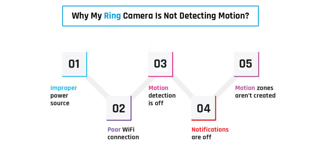 Why My Ring Camera Is Not Detecting Motion?